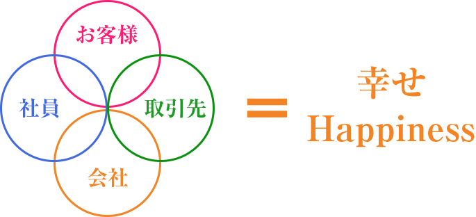 行動指針（営業方針）図